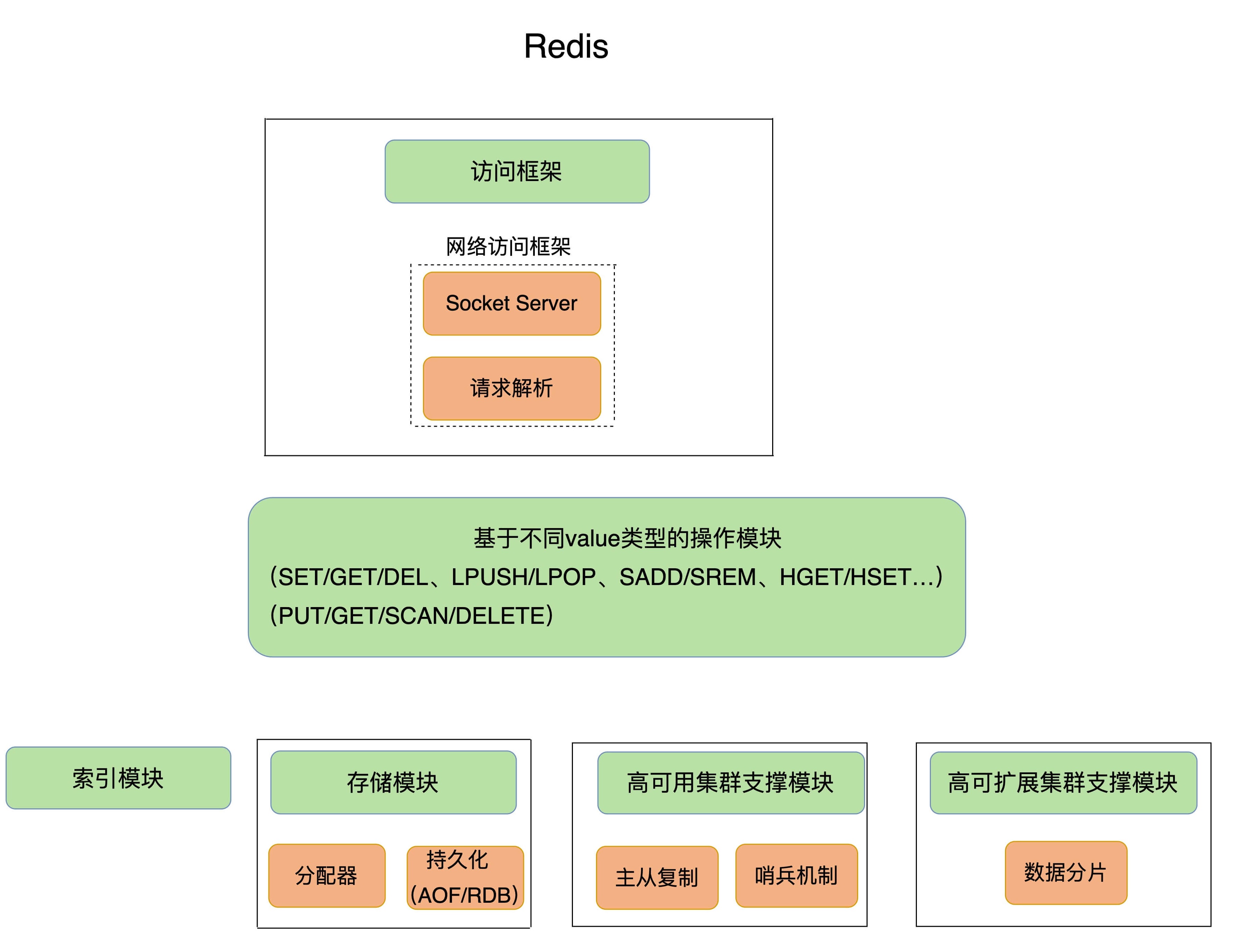 Redis 的整体架构