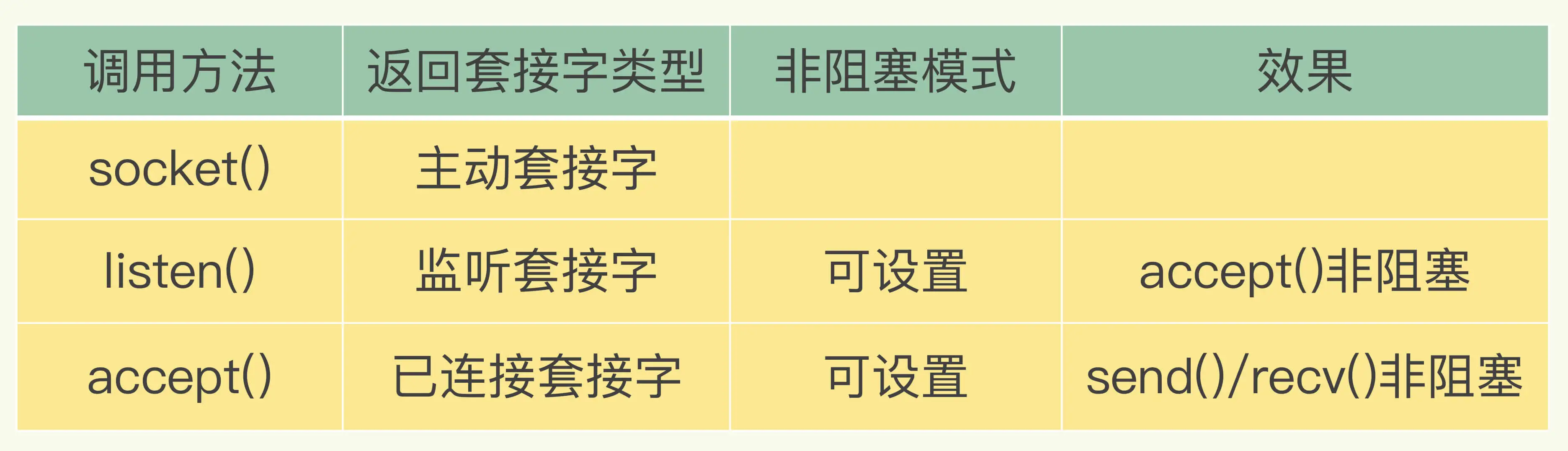 Redis基本IO模型