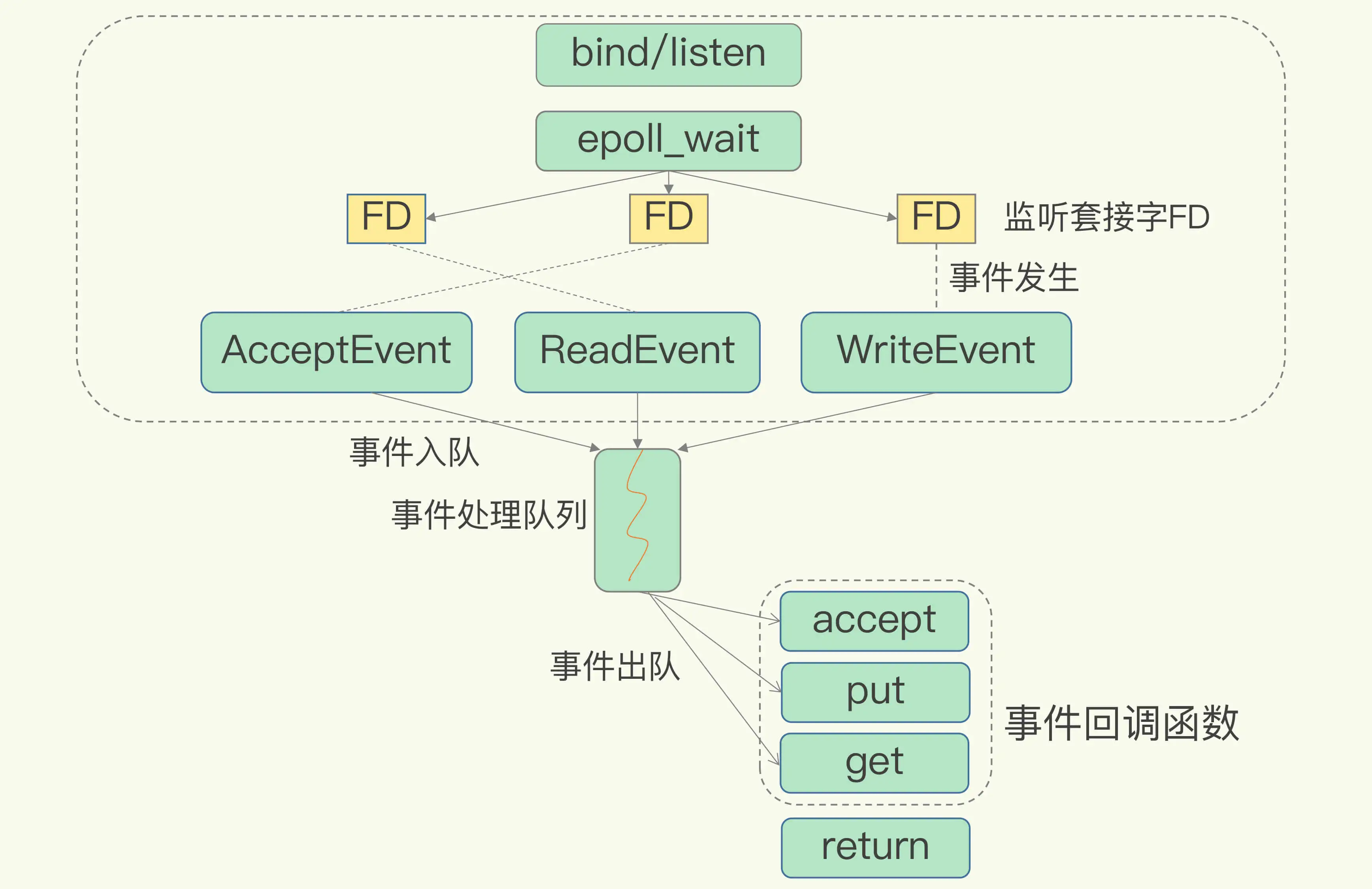 Redis基本IO模型