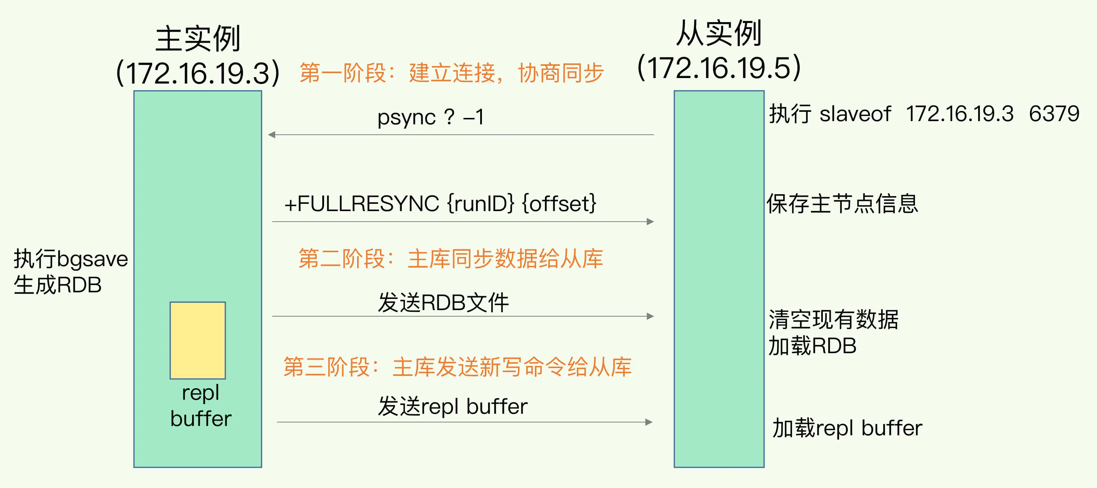 主从库间数据第一次同步的三个阶段示例图