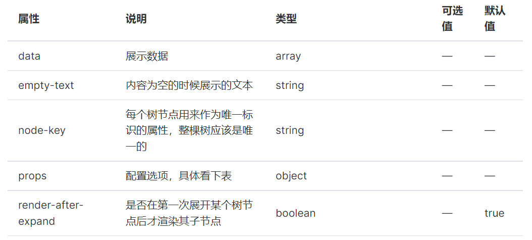 Tree 组件的属性节选